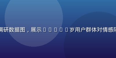 都市用户情感需求调研数据图，展示18-45岁用户群体对情感陪伴内容的偏好分布